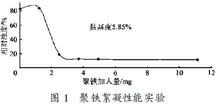图1 　聚合硫酸铁絮凝性能实验