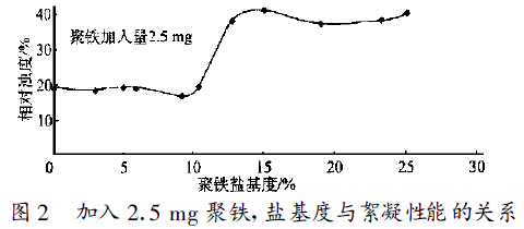 图2 　加入2 .5 mg 聚合硫酸铁, 盐基度与絮凝性能的关系
