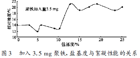 图3 　加入3 .5 mg 聚铁, 盐基度与絮凝性能的关系