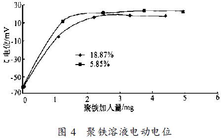 图4 聚铁溶液电动电位