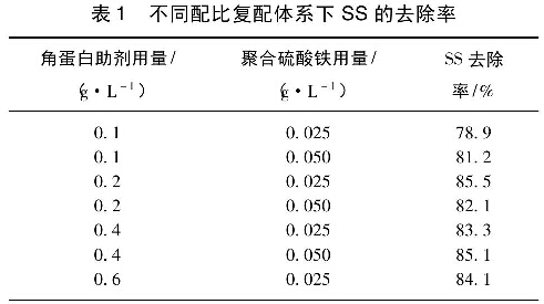 表1  不同配比复配体系下SS的去除率