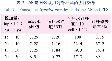 表2 AS与PFS联用对针杆藻的去除效果