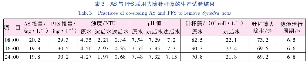 表3 AS与PFS联用去除针杆藻的生产试验结果