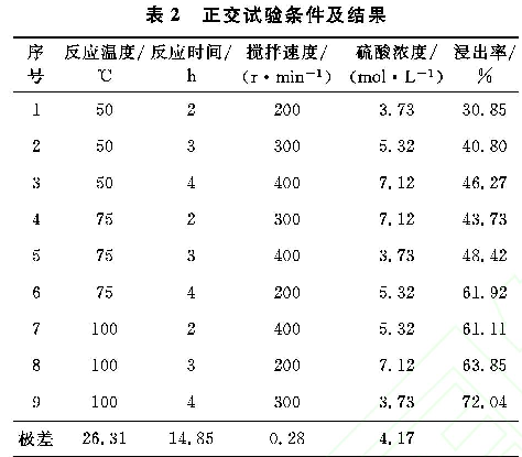 表2 正交试验条件及结果