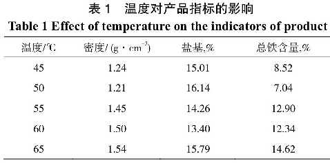 表1  温度对产品指标的影响
