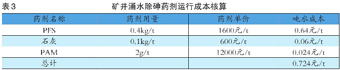 表3 矿井涌水除砷药剂运行成本核算