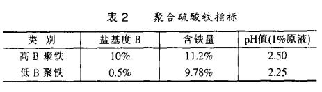 表2 聚合硫酸铁指标