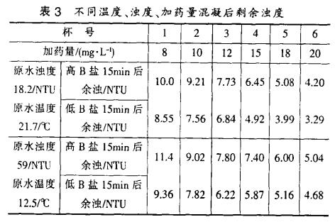 表3 不同温度、浊度、加药量混凝后剩余浊度