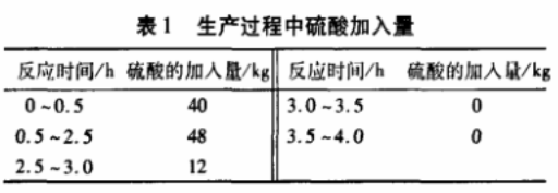 表1 生产过程中硫酸加入量