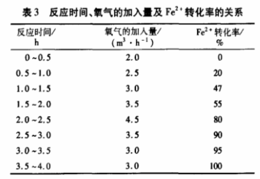 表3 反应时间、氧气的加入量与Fe2+转化率的关系