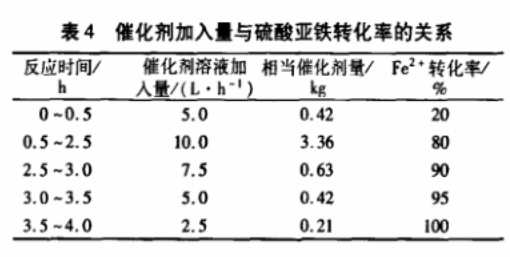 表4 催化剂加入量与硫酸亚铁转化率的关系