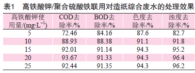 表1 高铁酸钾和聚合硫酸铁联用对造纸废水的处理效果