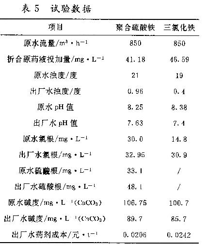 表5 试验数据