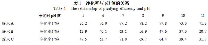 表1 净化率与PH值的关系