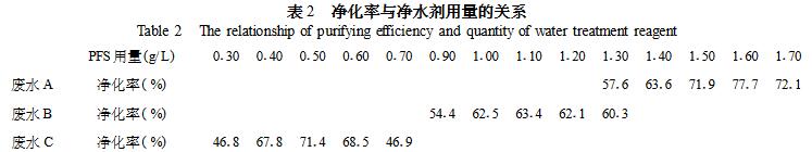 表2 净化率与聚合硫酸铁用量的关系