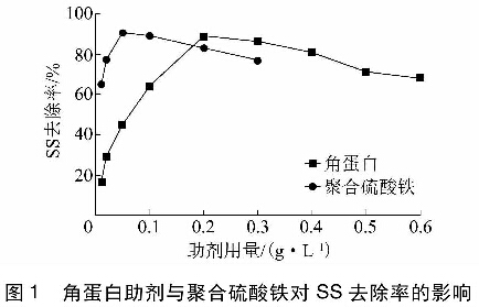 图1  角蛋白助剂与聚合硫酸铁对SS去除率的影响