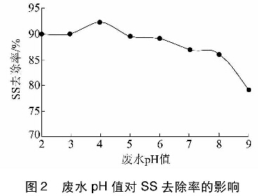 图2废水pH值对SS去除率的影响