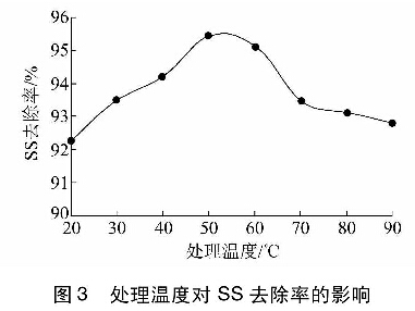 图3处理温度对SS去除率的影响