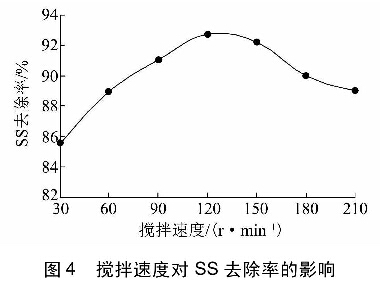 图4搅拌速度对SS去除率的影响