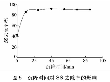 图5沉降时间对SS去除率的影响