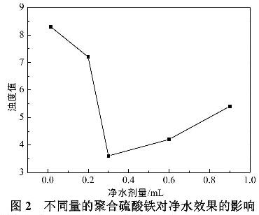 图2 不同量的聚合硫酸铁对净水效果的影响