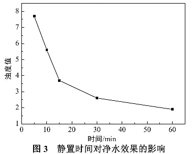 图3 静置时间对净水效果的影响