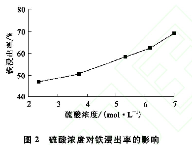 图2  硫酸浓度对铁浸出率的影响
