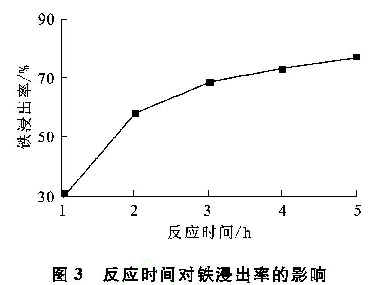 图3 反应时间对铁浸出率的影响