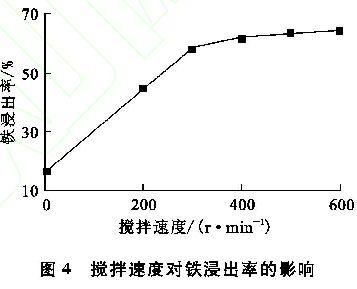 图4 搅拌速度对铁浸出率的影响