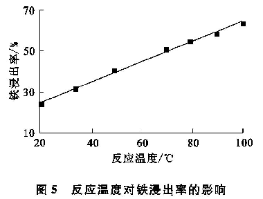 图5 反应温度对铁浸出率的影响