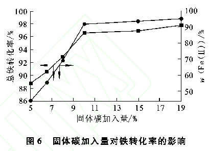 图6 固体碳加入量对铁转化率的影响