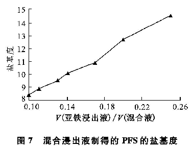 图7 混合浸出液制得的聚合硫酸铁的盐基度