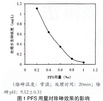 图1 聚合硫酸铁（聚铁）用量对除砷效果的影响