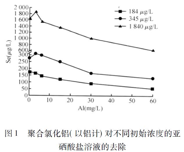 图1 聚合氯化铝对不同初始浓度的亚硒酸盐溶液的去除