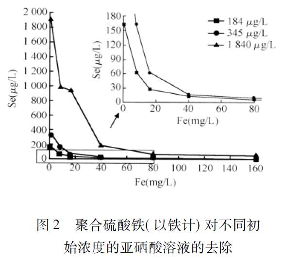 图2 聚合硫酸铁( 以铁计) 对不同初 始浓度的亚硒酸溶液的去除