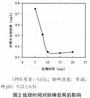 图2 处理时间对除砷效果的影响