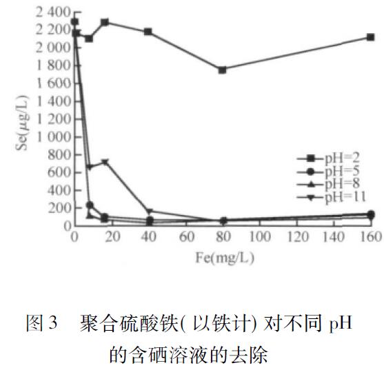 图3 聚合硫酸铁( 以铁计) 对不同pH 的含硒溶液的去除