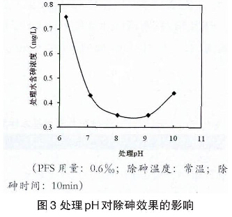 图3处理pH对除砷效果的影响