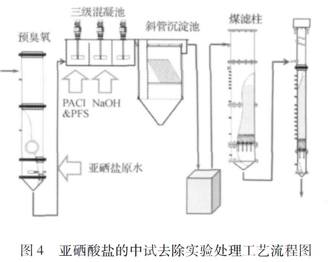 图4 亚硒酸盐的中试去除实验处理工艺流程图