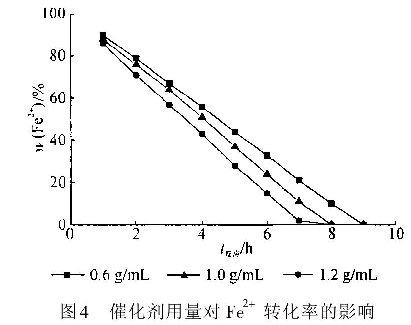 图4催化剂用量对F e2+转化率的影响