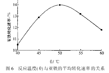 图6反应温度( 0）与亚铁的平均转化速率的关系