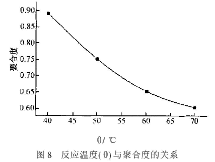 图8反应温度与聚合度的关系