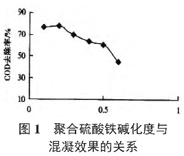 图1  聚合硫酸铁碱化度与混凝效果的关系