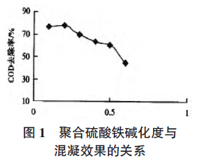 图1  聚合硫酸铁碱化度与混凝效果的关系