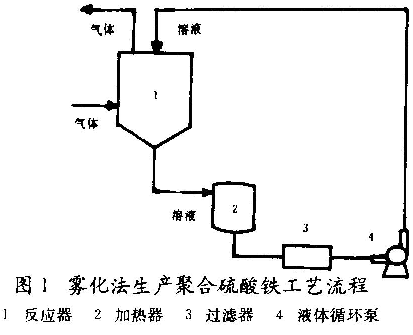 图1 雾化法生产聚合硫酸铁工艺流程