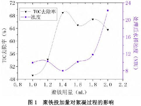 图1 聚铁投加量对絮凝过程的影响