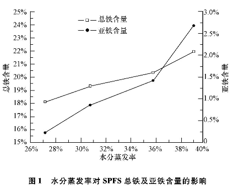 图1 水分蒸发率对雷竞技网页版首页
总铁及亚铁含量的影响