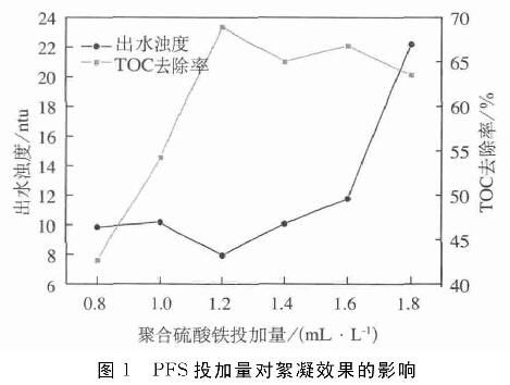 图1   聚合硫酸铁投加量对絮凝效果的影响