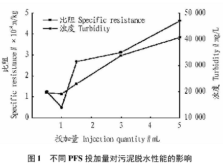 图1  不同聚合硫酸铁投加量对污泥脱水性能的影响