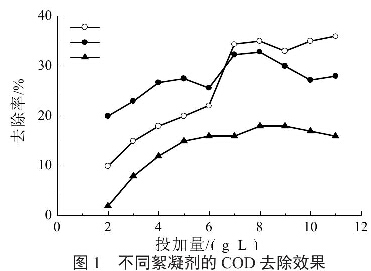 图1不同絮凝剂的COD去除效果